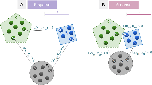 Figure 1 for ThetA -- fast and robust clustering via a distance parameter