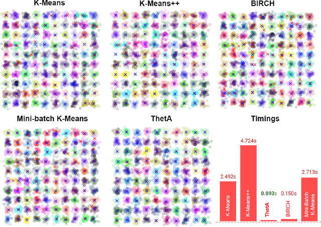 Figure 3 for ThetA -- fast and robust clustering via a distance parameter