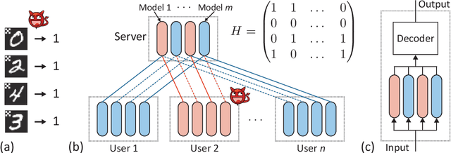 Figure 1 for On Provable Backdoor Defense in Collaborative Learning