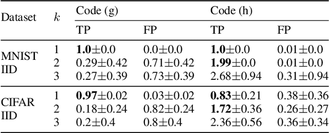 Figure 2 for On Provable Backdoor Defense in Collaborative Learning