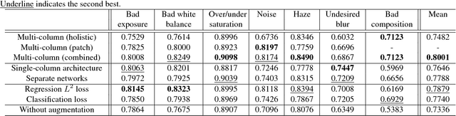 Figure 4 for Learning to Detect Multiple Photographic Defects