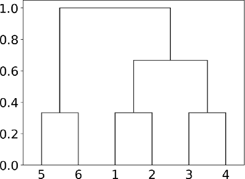 Figure 4 for Hierarchical Clustering with Prior Knowledge