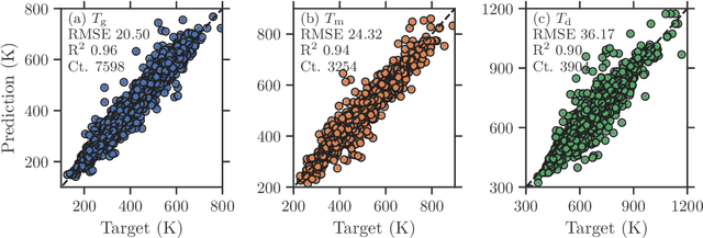 Figure 4 for Copolymer Informatics with Multi-Task Deep Neural Networks