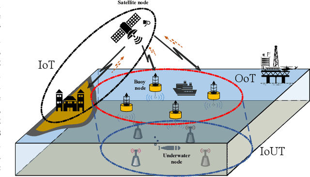 Figure 1 for Federated Meta Learning Enhanced Acoustic Radio Cooperative Framework for Ocean of Things Underwater Acoustic Communications