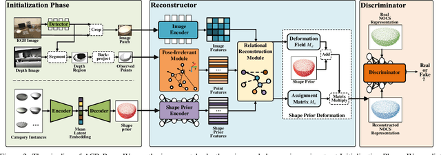 Figure 3 for ACR-Pose: Adversarial Canonical Representation Reconstruction Network for Category Level 6D Object Pose Estimation