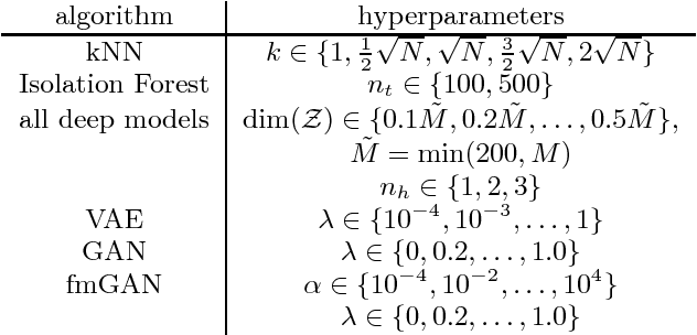 Figure 1 for Are generative deep models for novelty detection truly better?