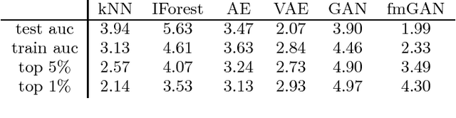 Figure 3 for Are generative deep models for novelty detection truly better?