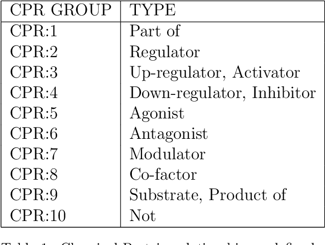 Figure 1 for Relationship extraction for knowledge graph creation from biomedical literature