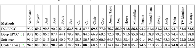 Figure 2 for Deep Compact Polyhedral Conic Classifier for Open and Closed Set Recognition