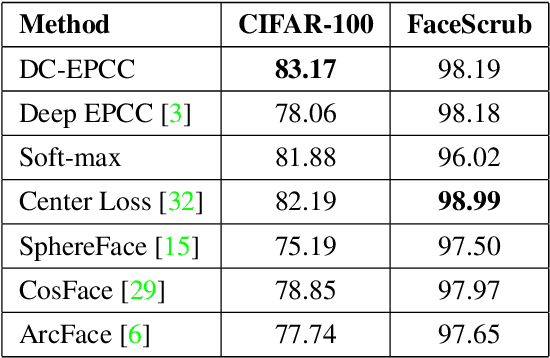 Figure 4 for Deep Compact Polyhedral Conic Classifier for Open and Closed Set Recognition