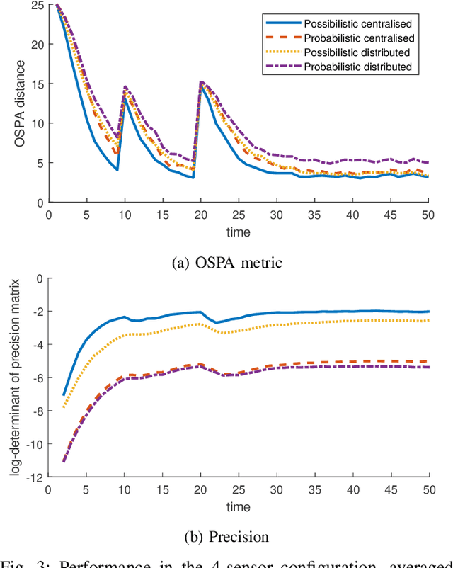 Figure 3 for A possibilistic framework for multi-target multi-sensor fusion