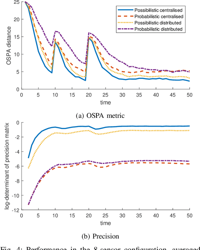 Figure 4 for A possibilistic framework for multi-target multi-sensor fusion