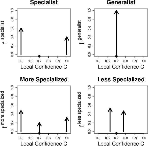 Figure 2 for Specialists Outperform Generalists in Ensemble Classification