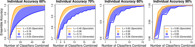 Figure 3 for Specialists Outperform Generalists in Ensemble Classification