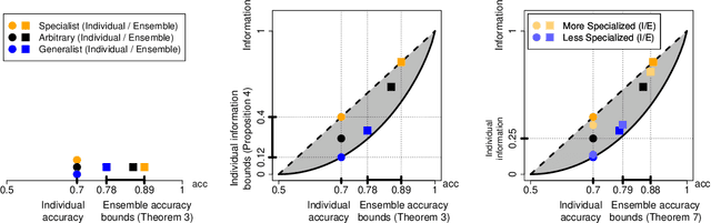 Figure 4 for Specialists Outperform Generalists in Ensemble Classification