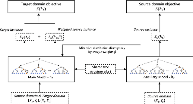 Figure 1 for TransBoost: A Boosting-Tree Kernel Transfer Learning Algorithm for Improving Financial Inclusion
