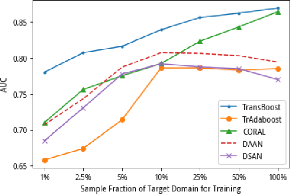 Figure 4 for TransBoost: A Boosting-Tree Kernel Transfer Learning Algorithm for Improving Financial Inclusion