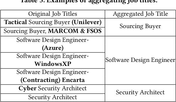 Figure 4 for Job2Vec: Job Title Benchmarking with Collective Multi-View Representation Learning