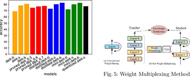 Figure 4 for Attacking Compressed Vision Transformers