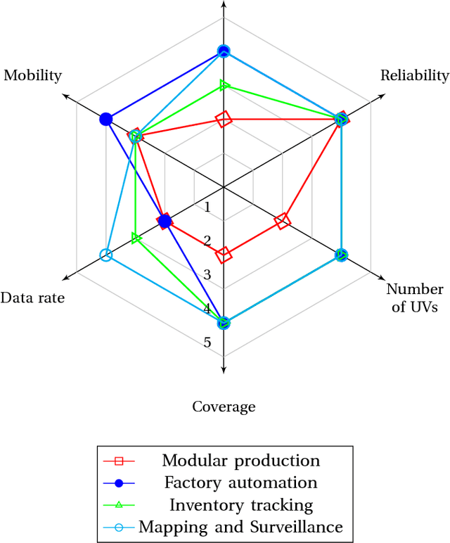 Figure 1 for Enabling Communication Technologies for Automated Unmanned Vehicles in Industry 4.0