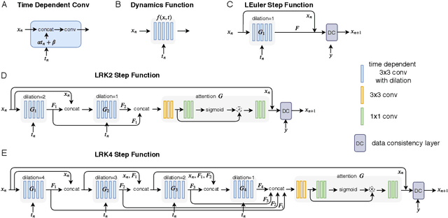 Figure 3 for MRI Image Reconstruction via Learning Optimization using Neural ODEs