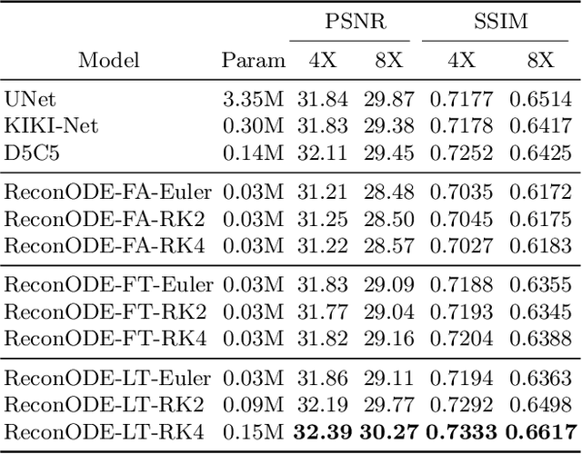 Figure 2 for MRI Image Reconstruction via Learning Optimization using Neural ODEs