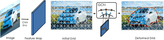 Figure 1 for Beyond Fixed Grid: Learning Geometric Image Representation with a Deformable Grid
