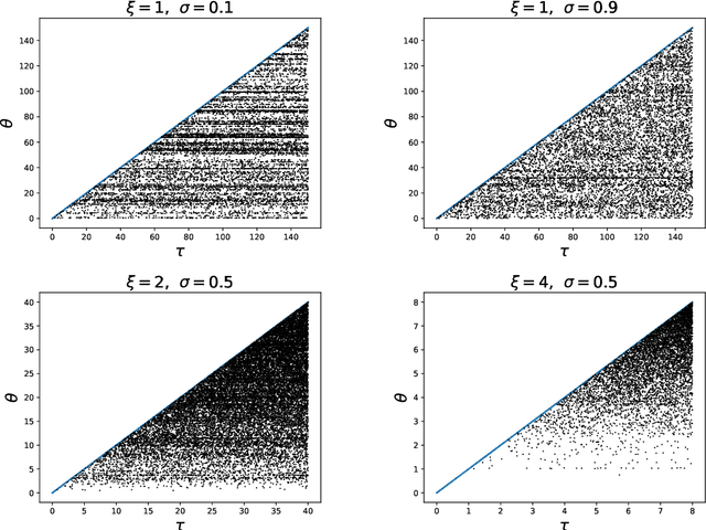 Figure 3 for Non-exchangeable random partition models for microclustering