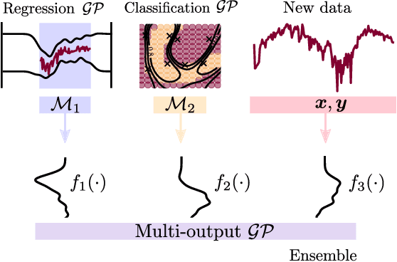 Figure 4 for Modular Gaussian Processes for Transfer Learning