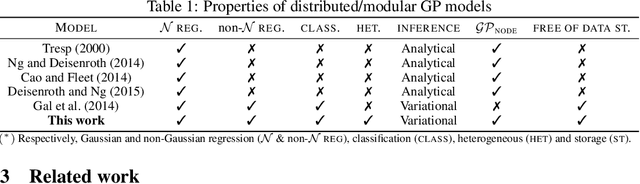 Figure 1 for Modular Gaussian Processes for Transfer Learning