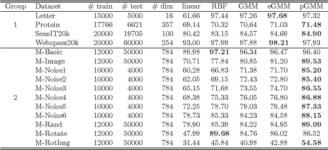 Figure 3 for Tunable GMM Kernels