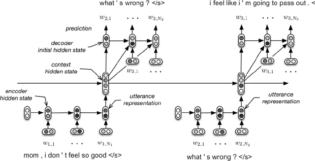 Figure 1 for Building End-To-End Dialogue Systems Using Generative Hierarchical Neural Network Models