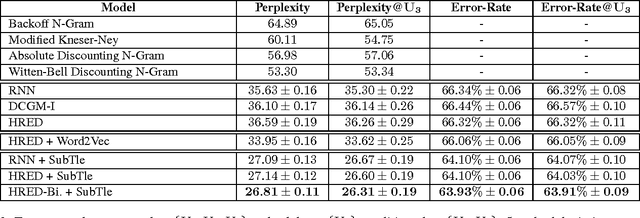 Figure 3 for Building End-To-End Dialogue Systems Using Generative Hierarchical Neural Network Models