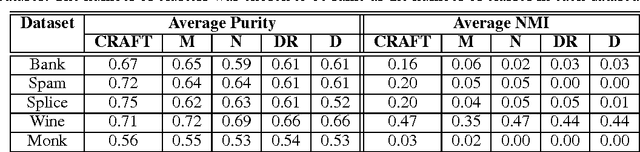 Figure 2 for CRAFT: ClusteR-specific Assorted Feature selecTion