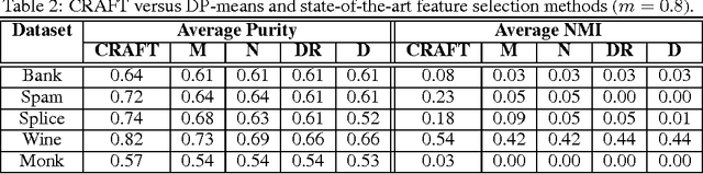 Figure 4 for CRAFT: ClusteR-specific Assorted Feature selecTion