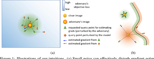 Figure 1 for Small Input Noise is Enough to Defend Against Query-based Black-box Attacks