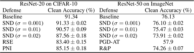 Figure 2 for Small Input Noise is Enough to Defend Against Query-based Black-box Attacks