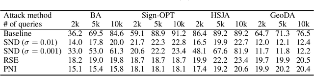 Figure 3 for Small Input Noise is Enough to Defend Against Query-based Black-box Attacks