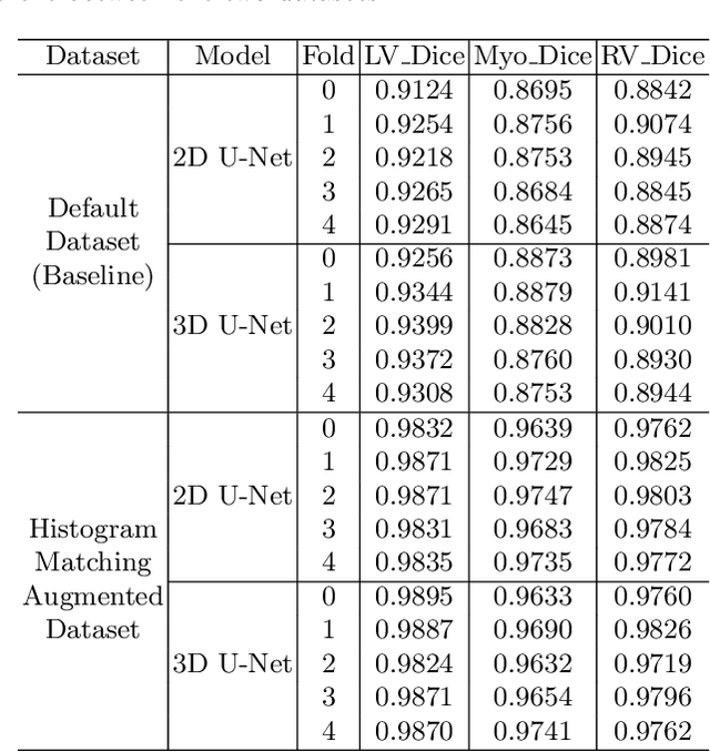 Figure 2 for Histogram Matching Augmentation for Domain Adaptation with Application to Multi-Centre, Multi-Vendor and Multi-Disease Cardiac Image Segmentation