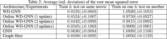 Figure 4 for Wide and Deep Graph Neural Networks with Distributed Online Learning