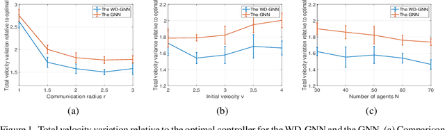 Figure 1 for Wide and Deep Graph Neural Network with Distributed Online Learning