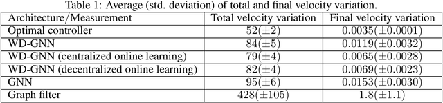 Figure 2 for Wide and Deep Graph Neural Network with Distributed Online Learning