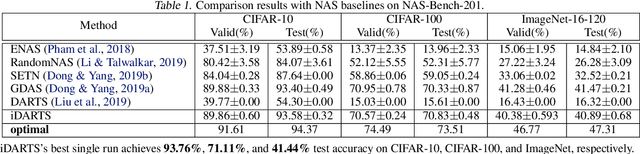 Figure 2 for iDARTS: Differentiable Architecture Search with Stochastic Implicit Gradients