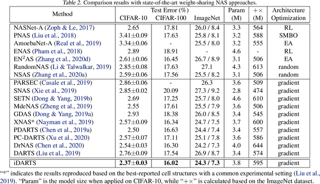 Figure 4 for iDARTS: Differentiable Architecture Search with Stochastic Implicit Gradients