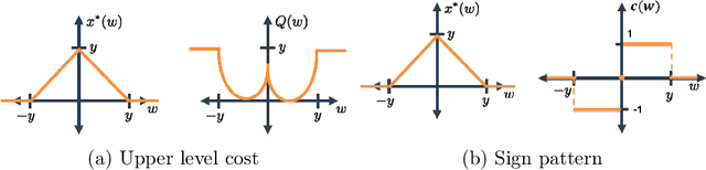 Figure 2 for Learning Sparsity-Promoting Regularizers using Bilevel Optimization