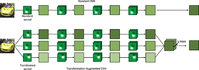 Figure 3 for Wiggling Weights to Improve the Robustness of Classifiers