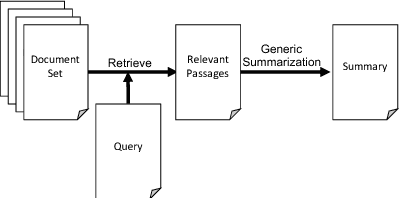 Figure 2 for Query Focused Abstractive Summarization: Incorporating Query Relevance, Multi-Document Coverage, and Summary Length Constraints into seq2seq Models