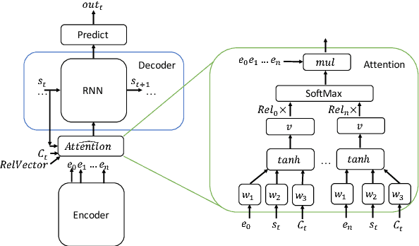 Figure 4 for Query Focused Abstractive Summarization: Incorporating Query Relevance, Multi-Document Coverage, and Summary Length Constraints into seq2seq Models