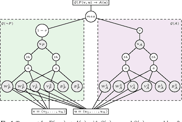 Figure 1 for Logic Tensor Networks: Deep Learning and Logical Reasoning from Data and Knowledge
