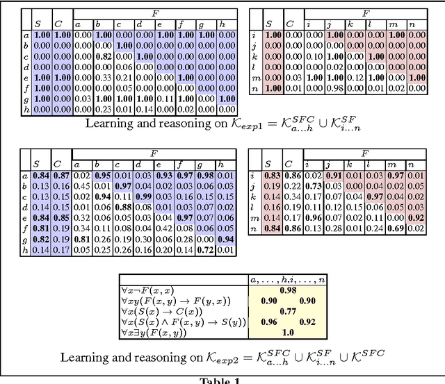 Figure 2 for Logic Tensor Networks: Deep Learning and Logical Reasoning from Data and Knowledge